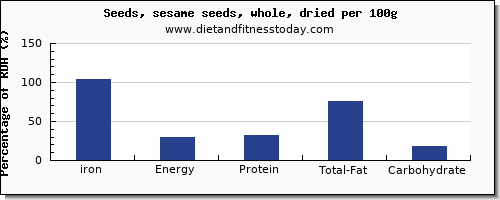 iron and nutrition facts in sesame seeds per 100g